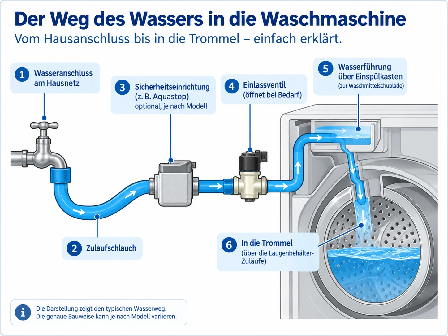 Schematische Darstellung des Wasserzulaufs einer Waschmaschine vom Hausanschluss über Zulaufschlauch, Einlassventil und Einspülbereich bis in den Laugenbehälter