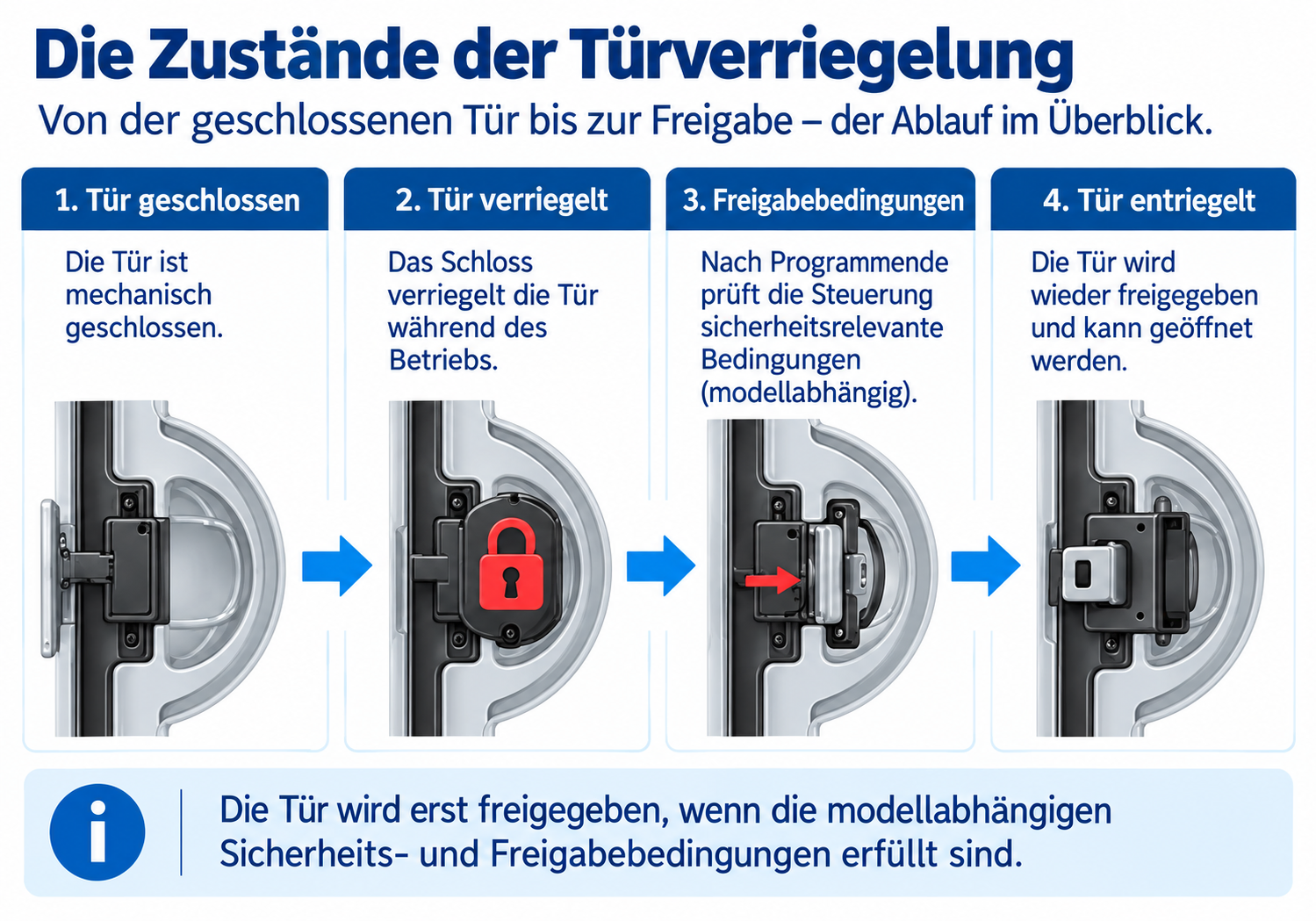 Schematische Zustandsfolge der Türverriegelung einer Waschmaschine von geschlossener Tür über Verriegelung bis zur modellabhängigen Freigabe