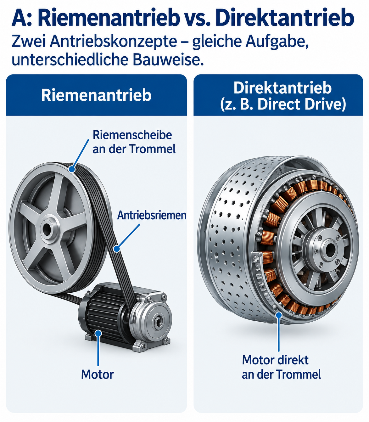 Vergleich von Riemenantrieb und Direktantrieb einer Waschmaschine mit Motor, Antriebsriemen beziehungsweise direkter Kopplung an die Trommelwelle