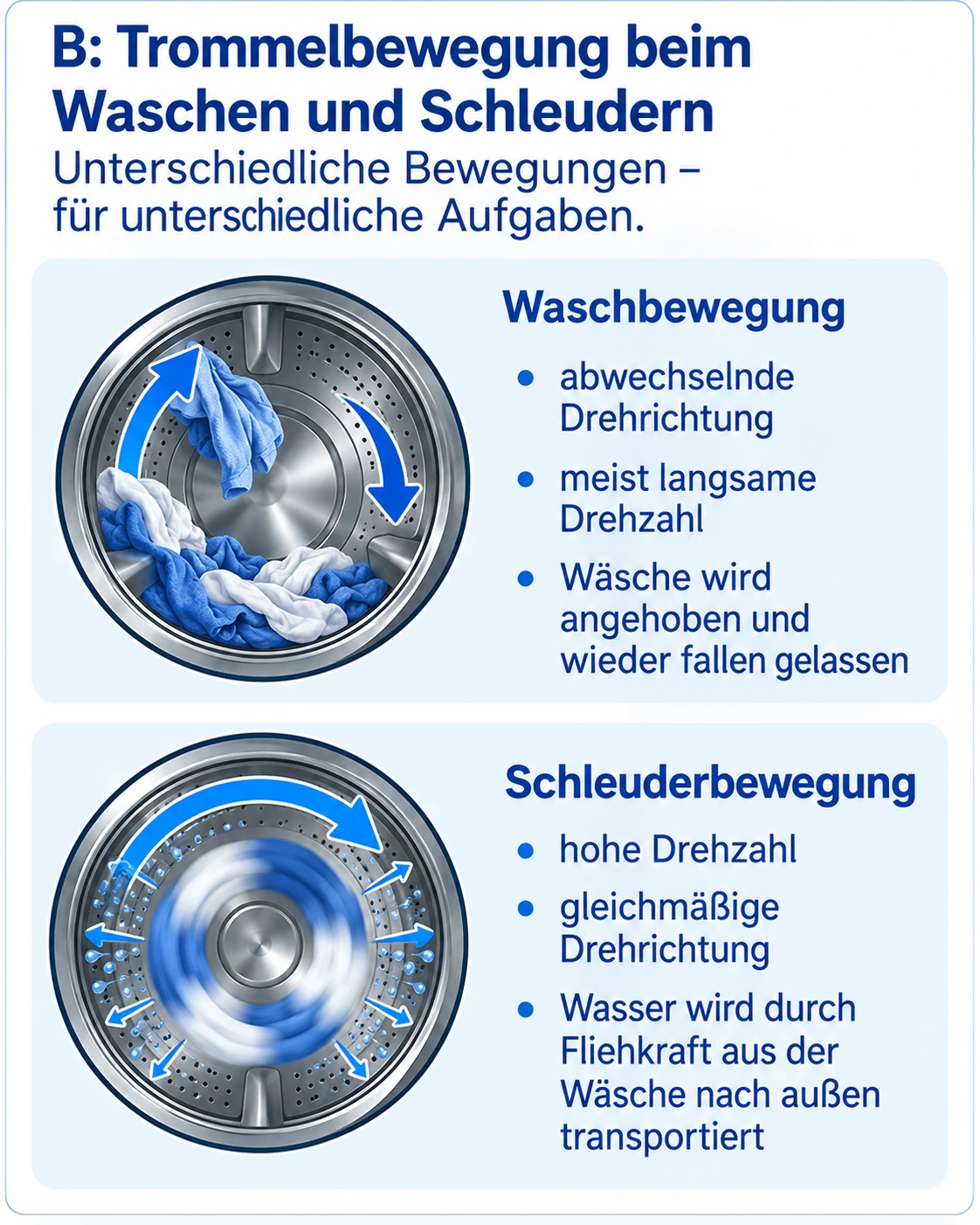 Vergleich der Trommelbewegung beim Waschen und Schleudern mit wechselnder langsamer Waschbewegung und schneller gleichmäßiger Schleuderbewegung